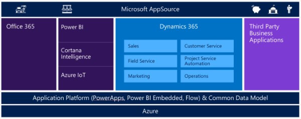Dynamics 365 CRM