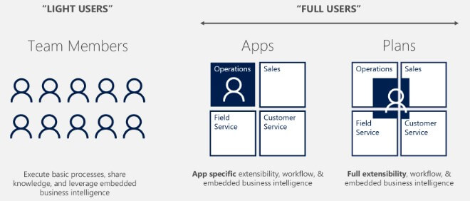 Dynamics 365 Preise Kosten