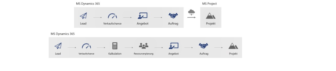 Projekte mit und ohne Dynamics 365