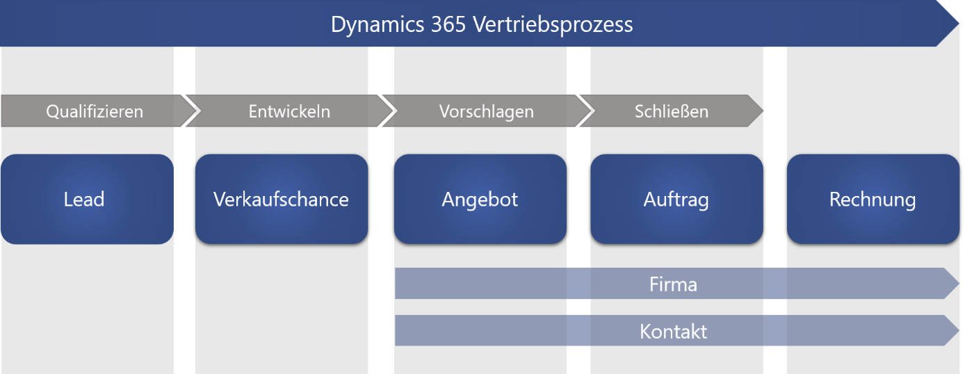 dynamics 365 for sales prozess