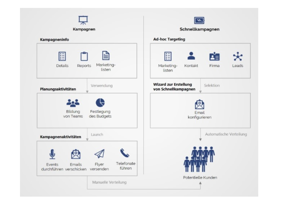 Kampagnen und Marketing im Dynamics365