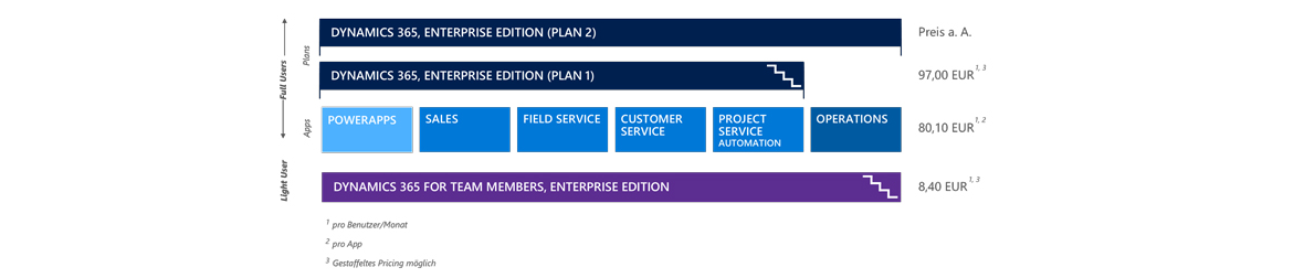 lizenzmodell und preise dynamics365