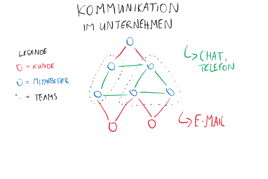 Kommunikation im Unternehmen