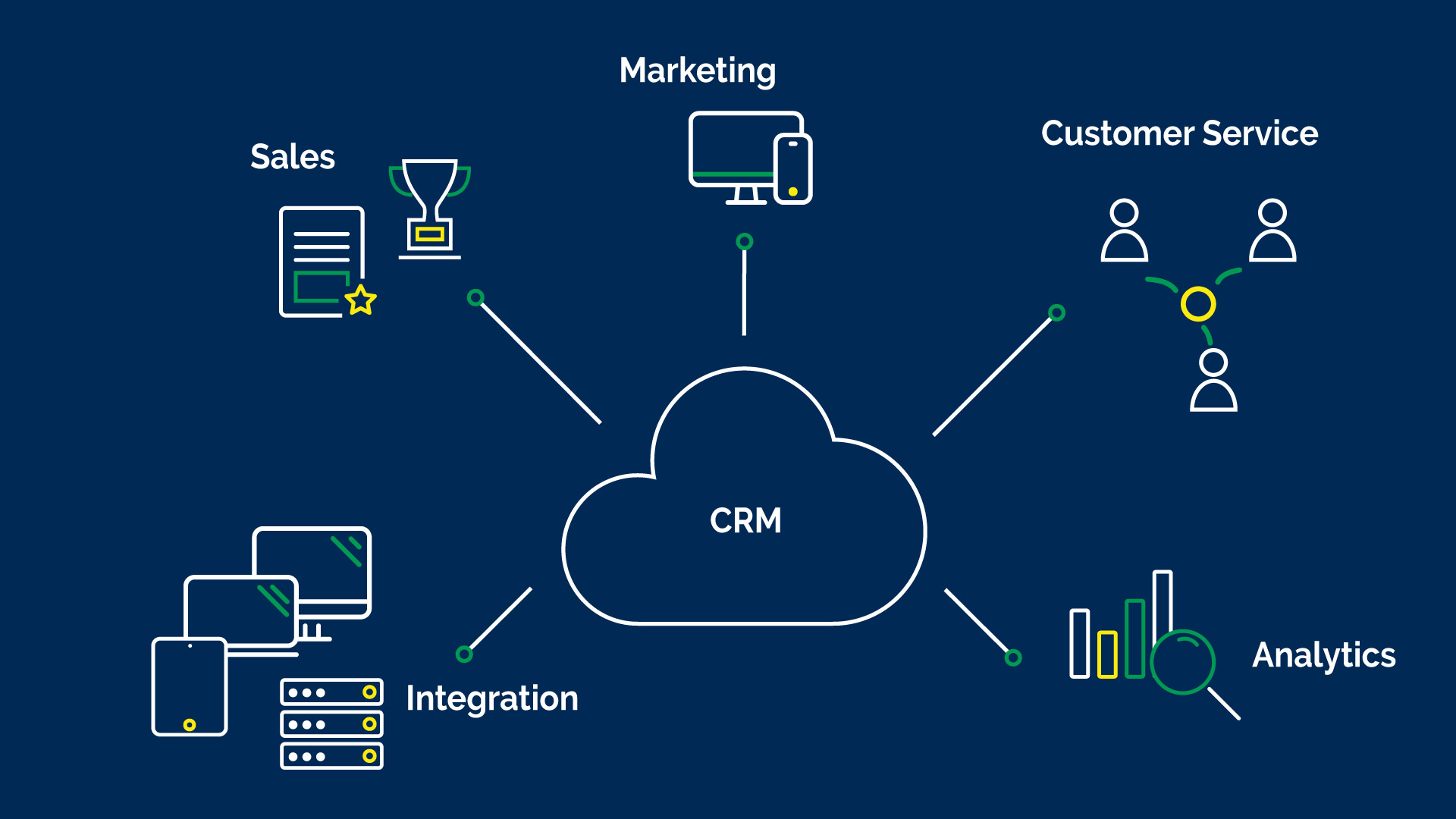 Schaubild CRM Einsatzzwecke: Sales, Marketing, Customer Service, Analytics, Integration