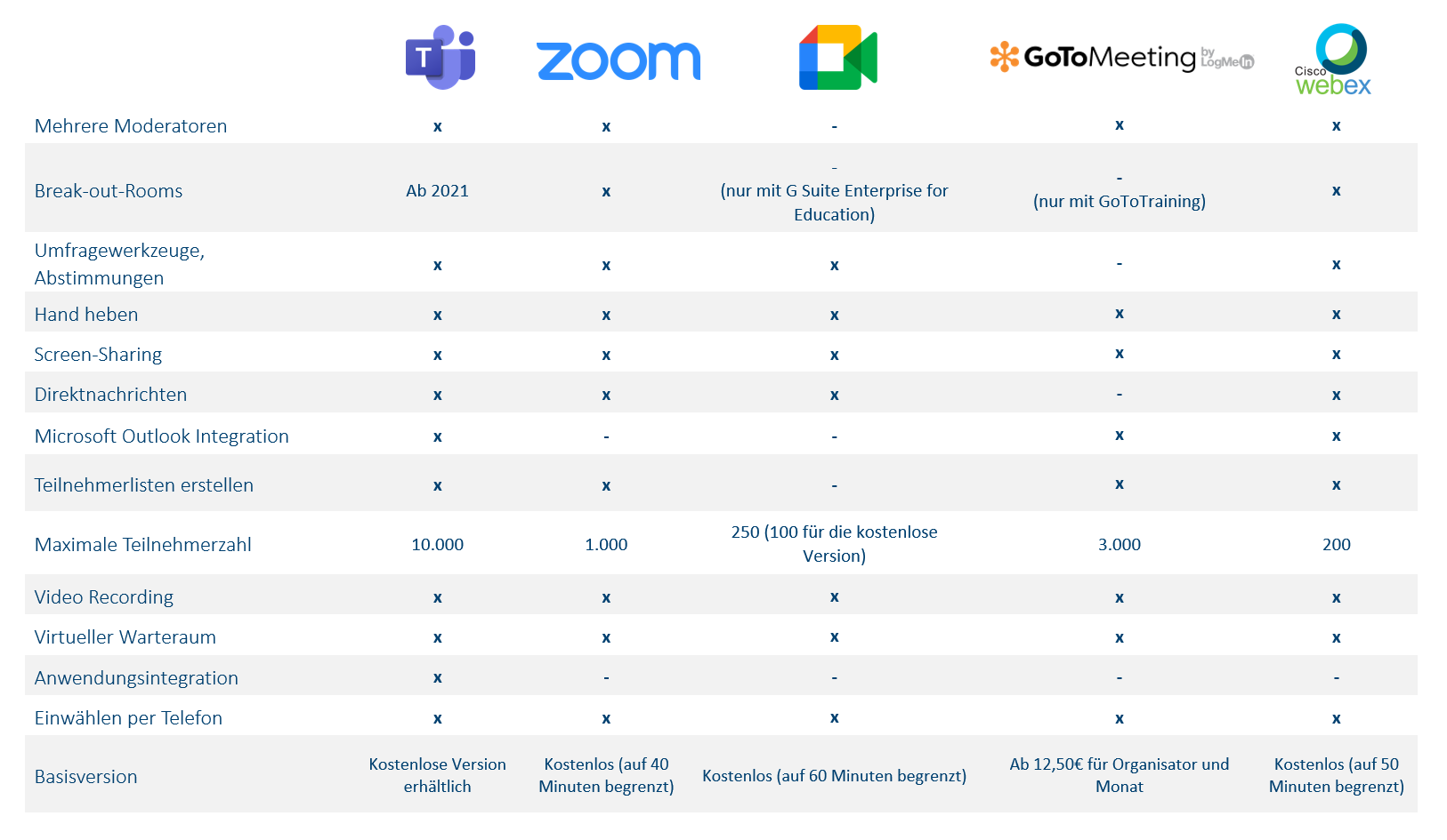 Vergleichstabelle Teams, Zoom, Google Meet 