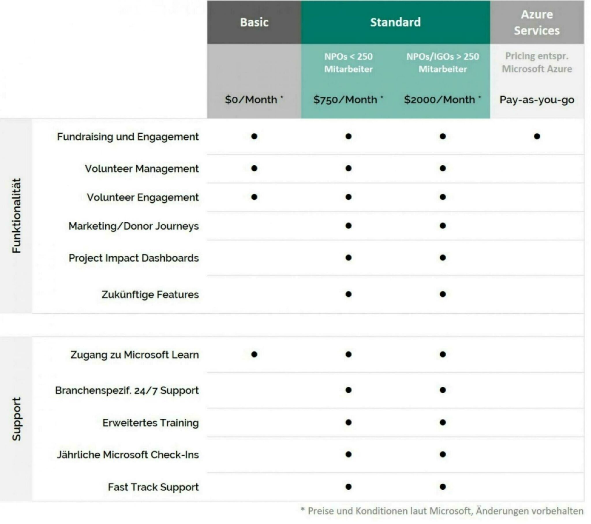 Microsoft Cloud for Nonprofit