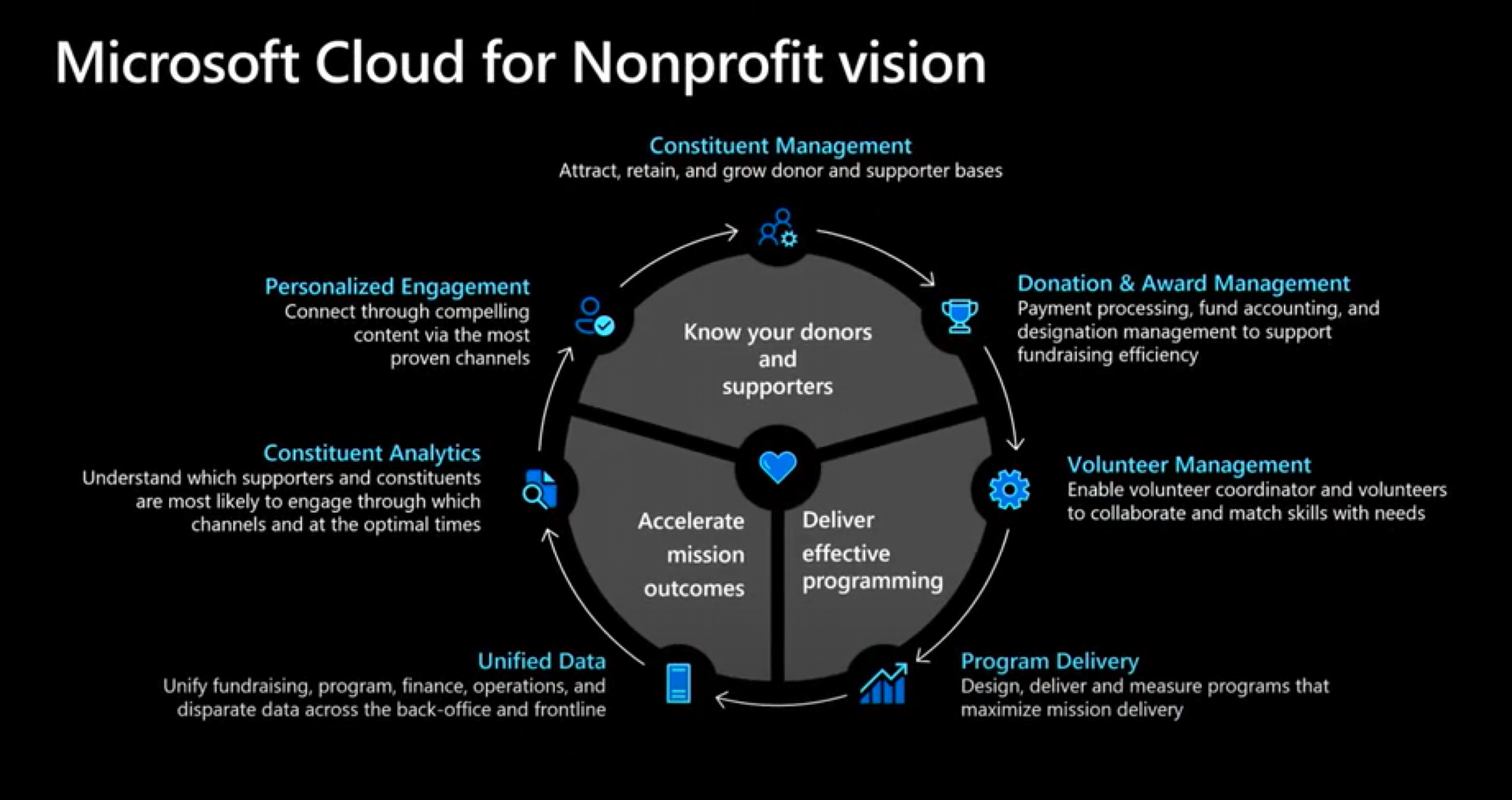 Microsoft-Cloud-for-Nonprofit-Vision