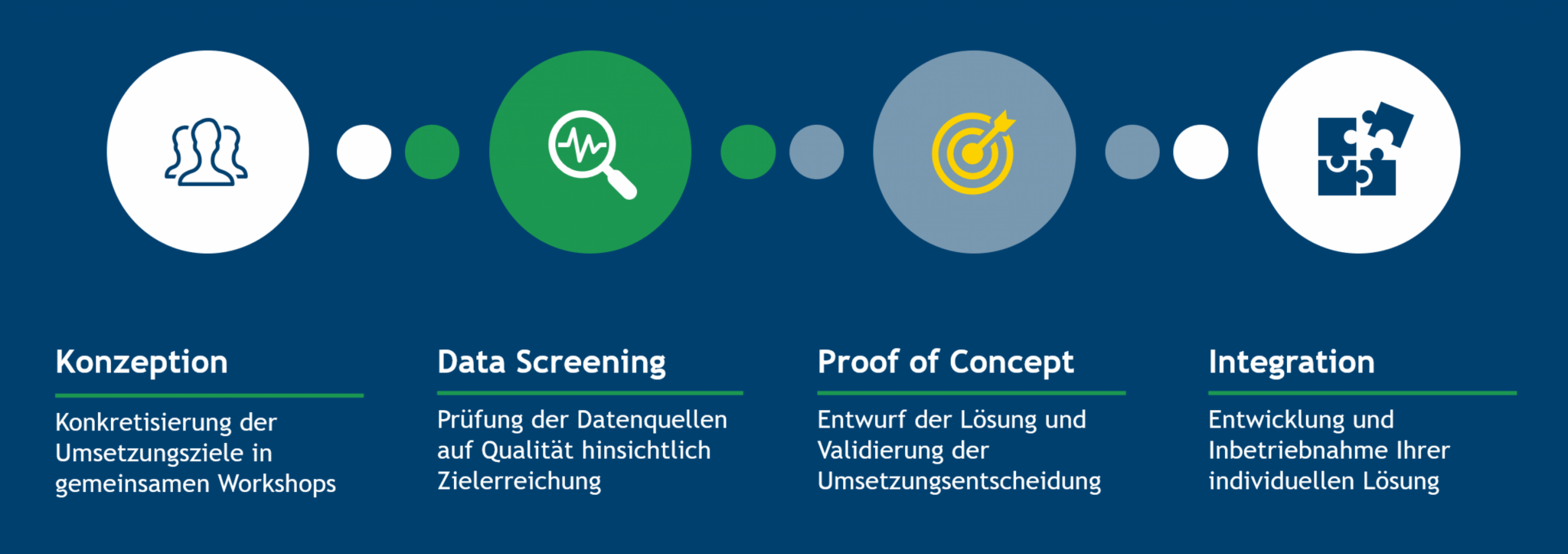 Vorgehen Business Intelligence Vorgehen Business Intelligence